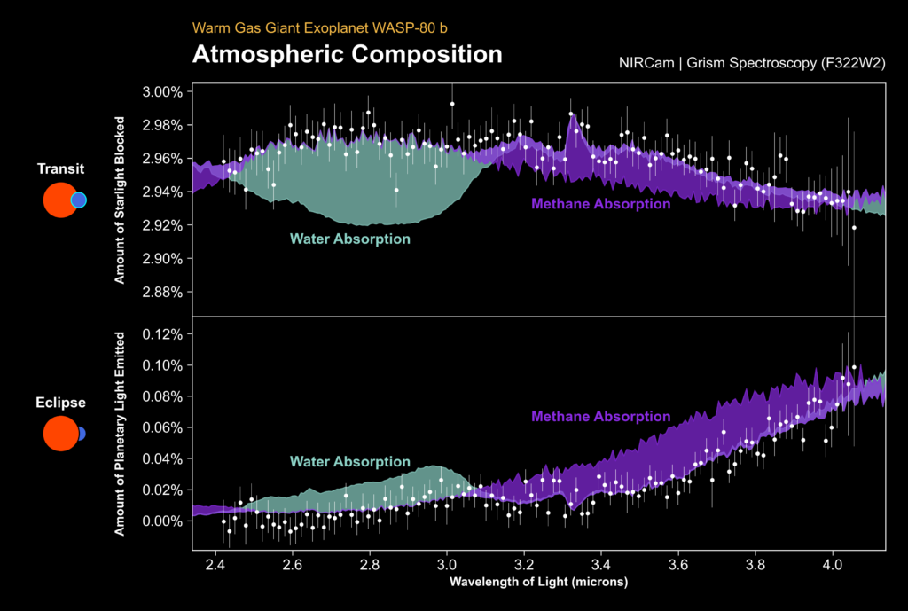 The measured transit spectrum (top) and eclipse spectrum (bottom) of WASP-80 b from NIRCam’s slitless spectroscopy mode on NASA’s James Webb Space Telescope. 