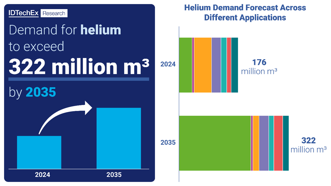 Forecast of growth for helium demand. Source: IDTechEx
