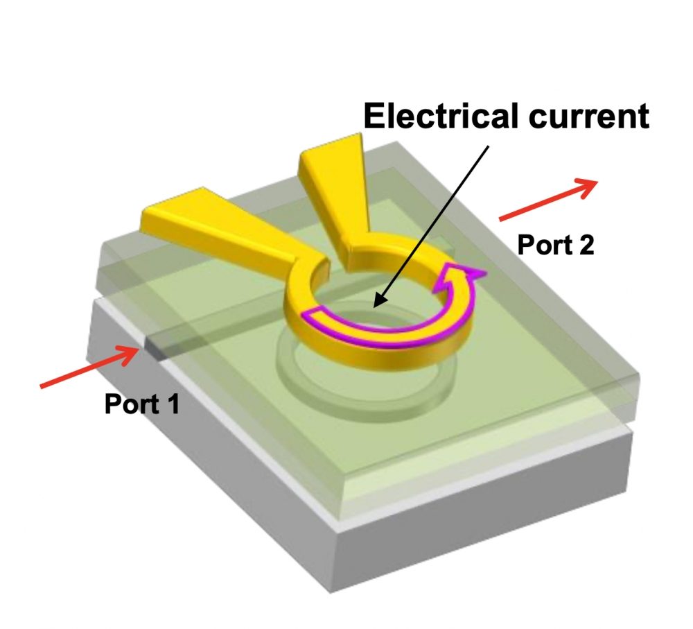 Image 2: The magneto-optic modular: Gold coil (top), synthetic garnet (green in middle), silicon micro-ring resonator and waveguide (bottom). Port 1 and 2 are the input and output for the optical transmission. Credit: PAOLO PINTUS ET AL.