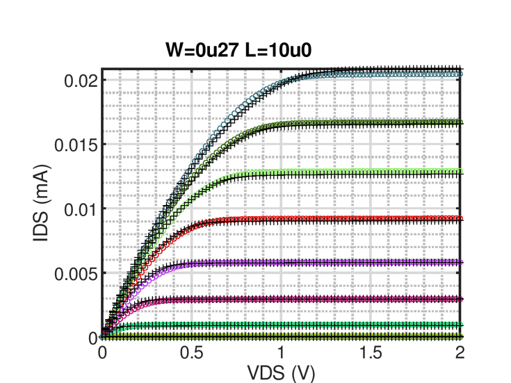 Gate voltage dependent drain current versus drain voltage curves of a narrow device (W/L = 10/0.27, both dimensions are in micrometers) measured at 4K. These measurements along with measurements of other size devices are used to extract a SPICE modelcard. The simulated curves (black lines with + symbol) are compared with an example set of measurements (colored ucontinues on page 20 lines). Credit: CoolCAD