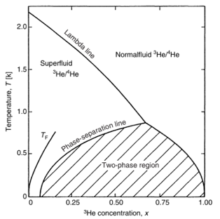 Figure 1: Phase Diagram Frank Pobell (1995) 
