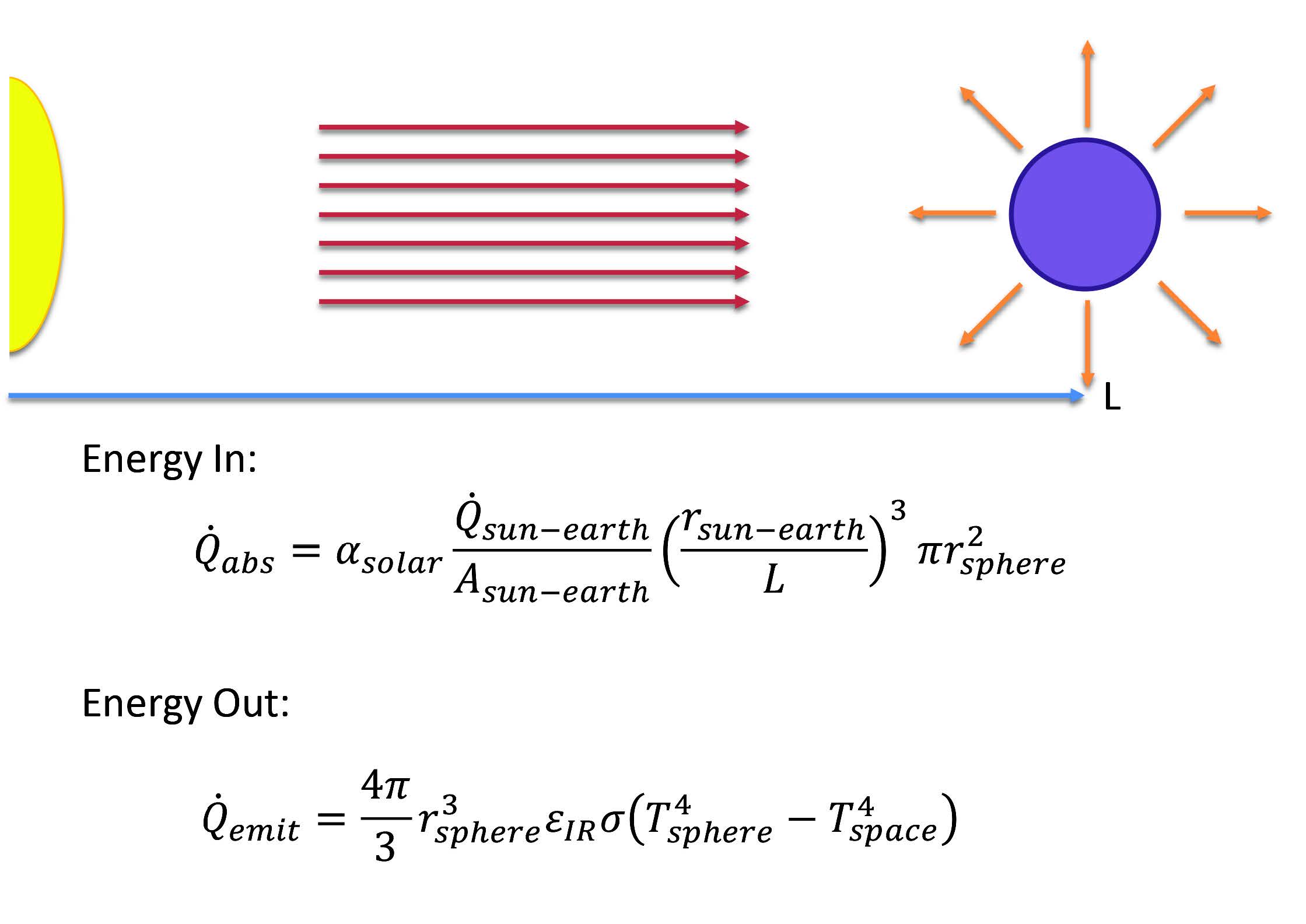 Figure 2: Energy balance on a sphere in space. Credit: NASA