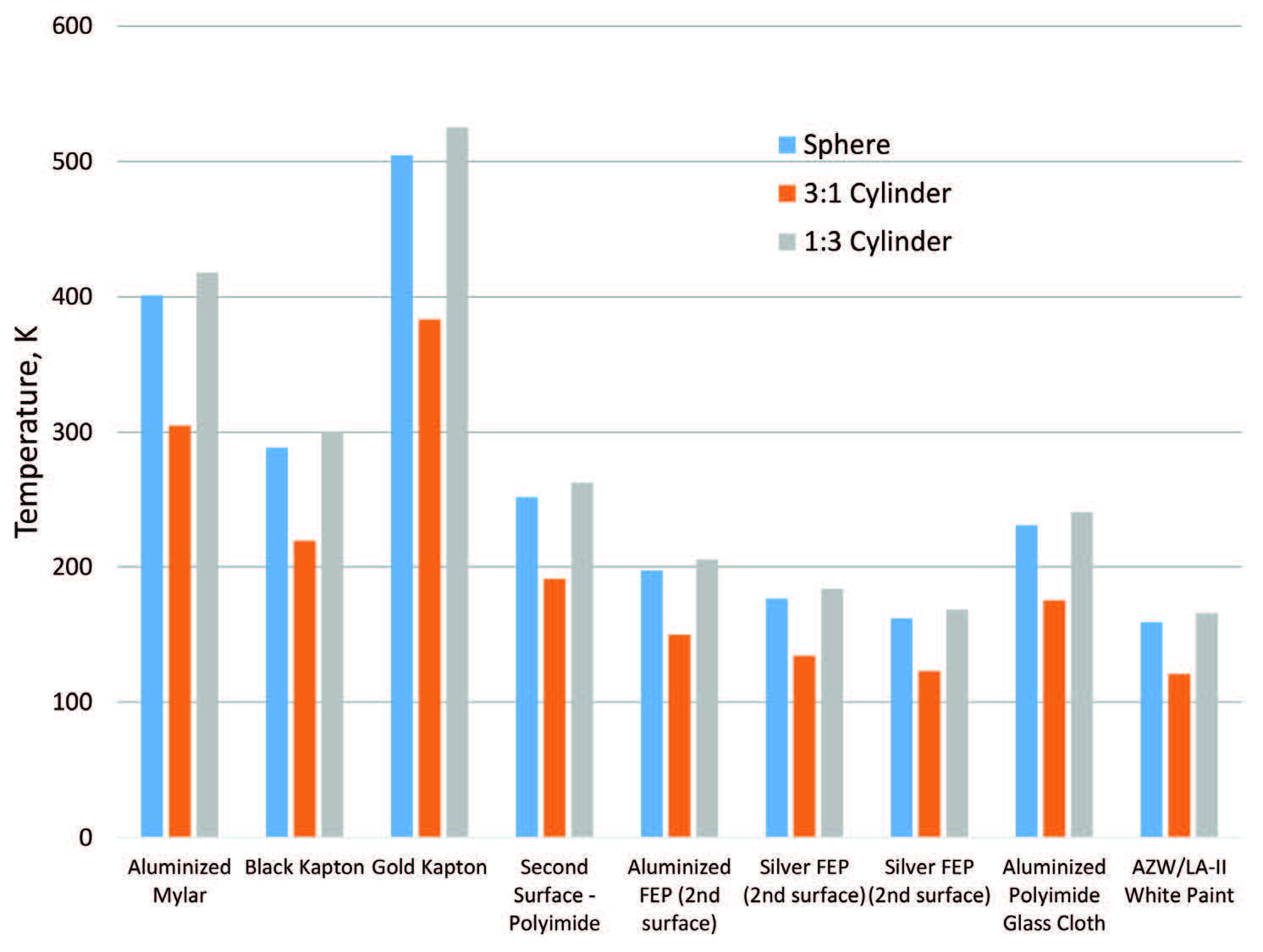 Figure 3: Temperature for sphere and cylinders with spherical end caps at 1 AU with different material properties. Credit: NASA