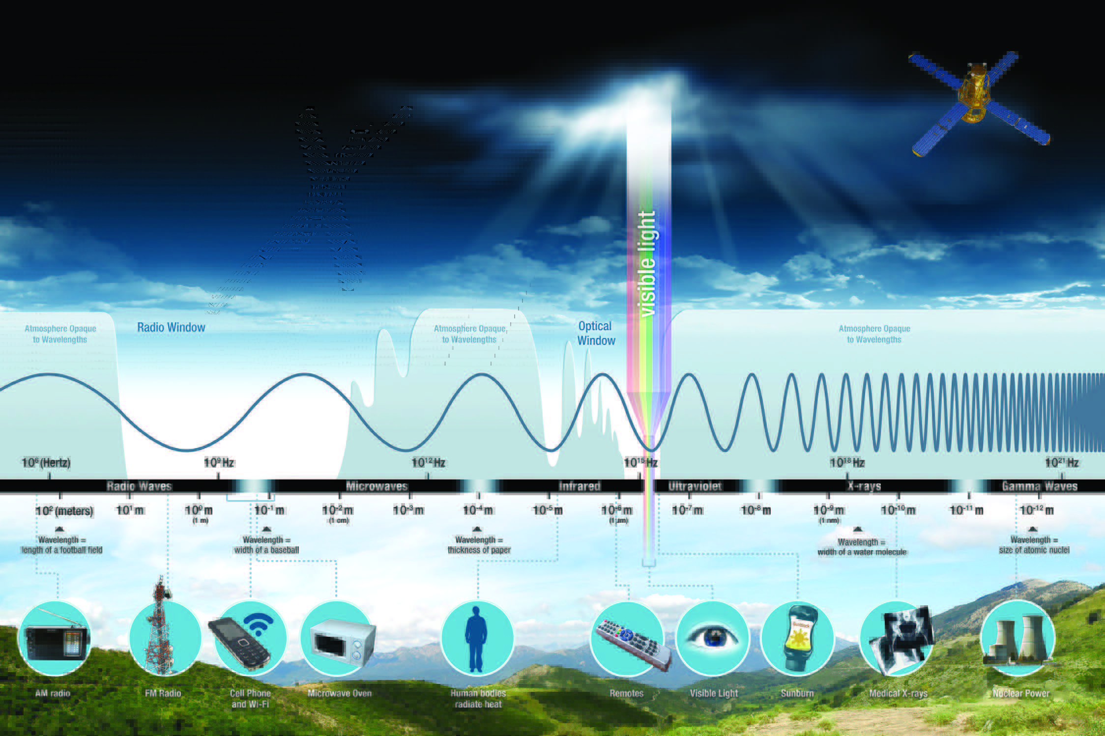 Figure 4: Electromagnetic spectrum.[10] Credit: NASA Mission Directorate