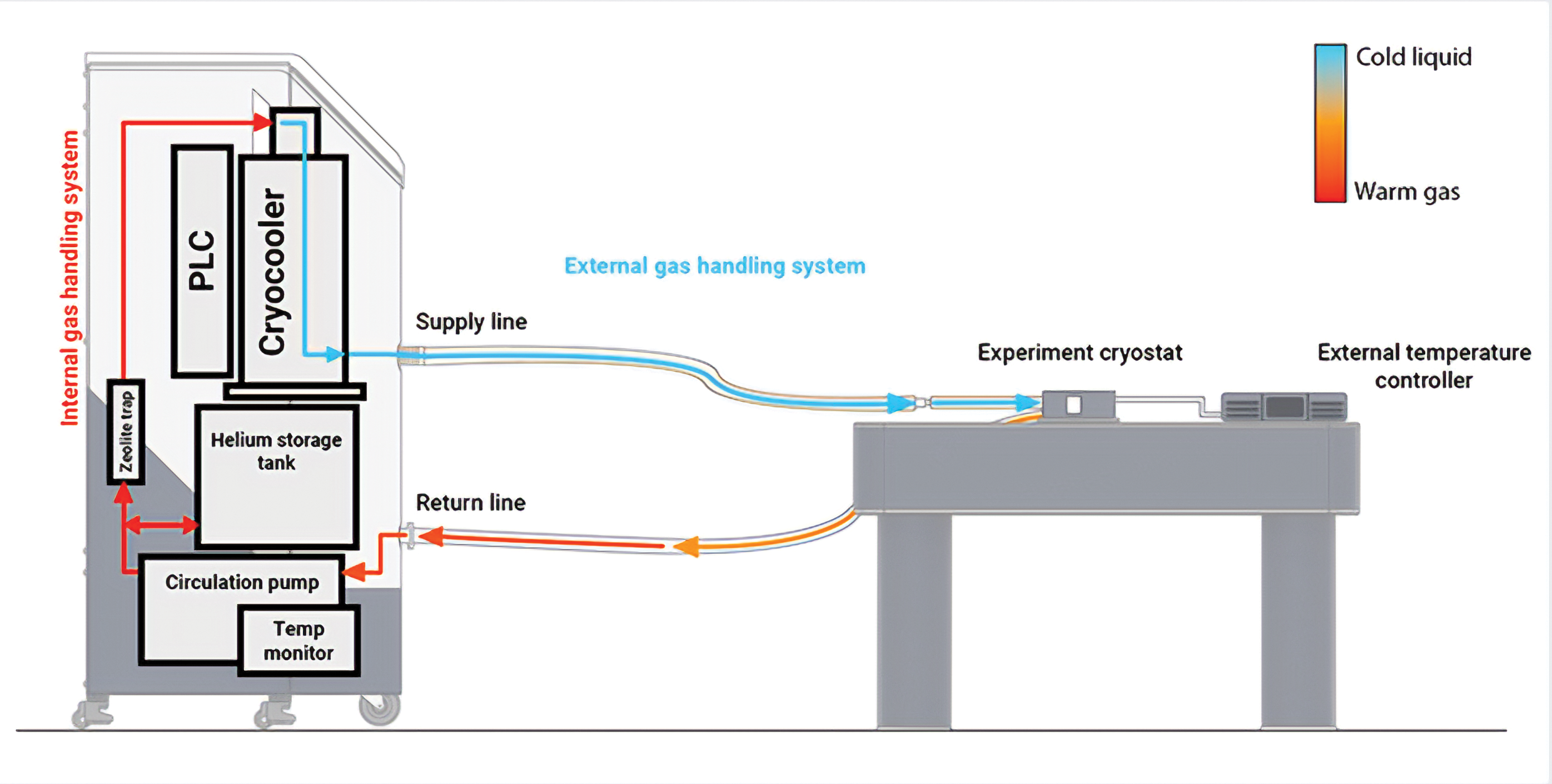 Infinite Helium flow path and heat diagram. Credit: Lake Shore Cryotronics