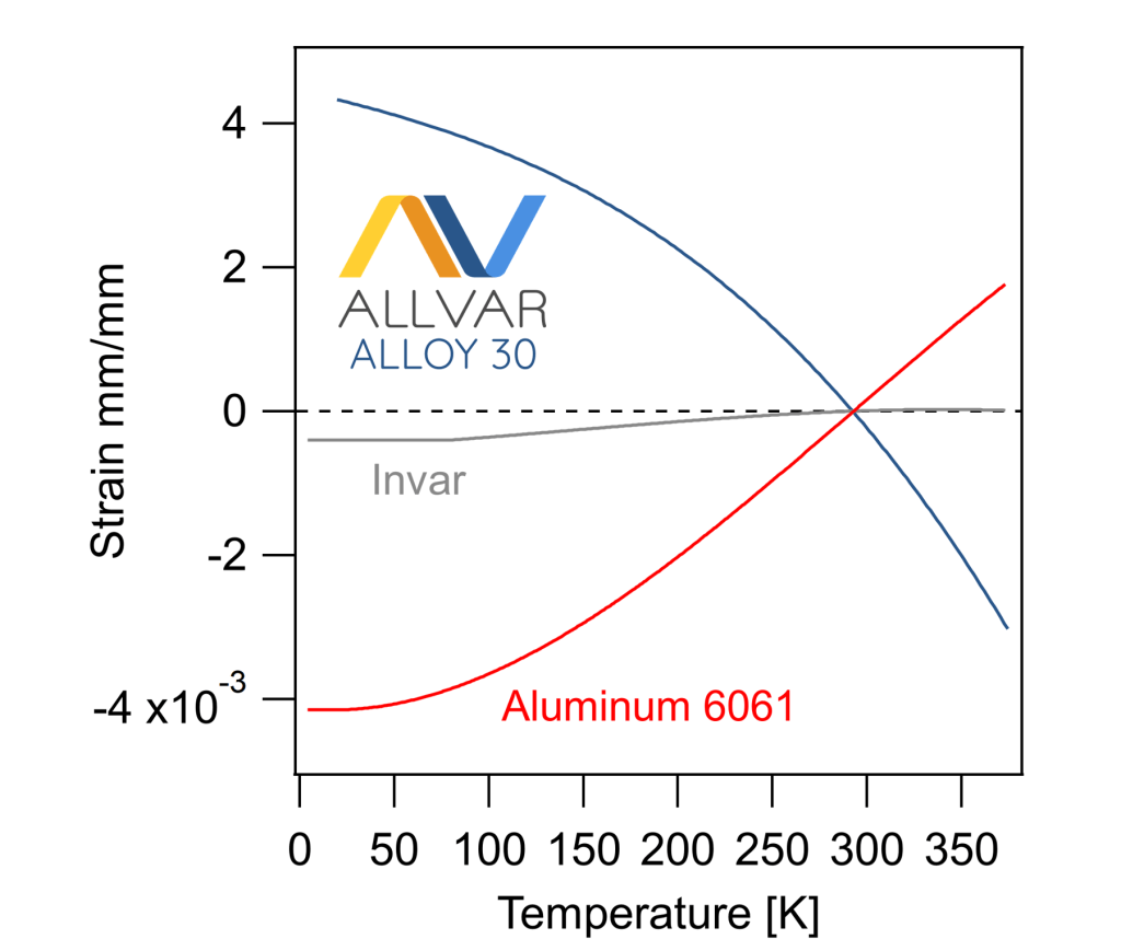 ALLVAR Alloy 30 expands when cooled, the opposite of invar and aluminum, and maintains negative thermal properties at cryogenic temperatures. Credit: Allvar