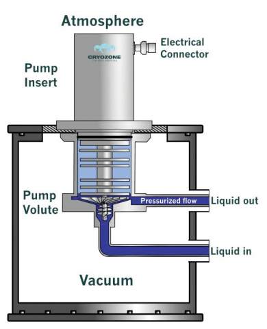 Figure 1: Schematic drawing of CryoZone pump.