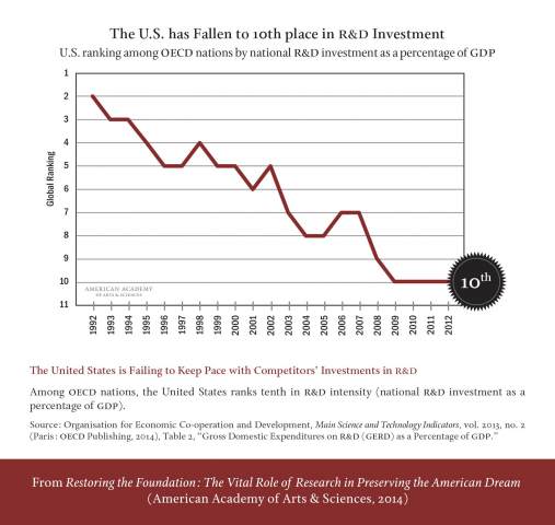 The US is failing to keep pace with competitors' investments in R&D. Among OECD nations, the US ranks tenth in R&D intensity (national R&D investment as a percentage of GDP). Image: Organisation for Economic Co-operation and Development