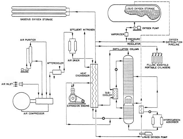 Figure 1: Schematic of a liquid oxygen plant. Image: Mechanical Engineers’ Handbook, Vol. 4, M. Kutz (Ed). Copyright © 2015 Air Liquide. Reproduced with permission of John Wiley & Sons, Inc.