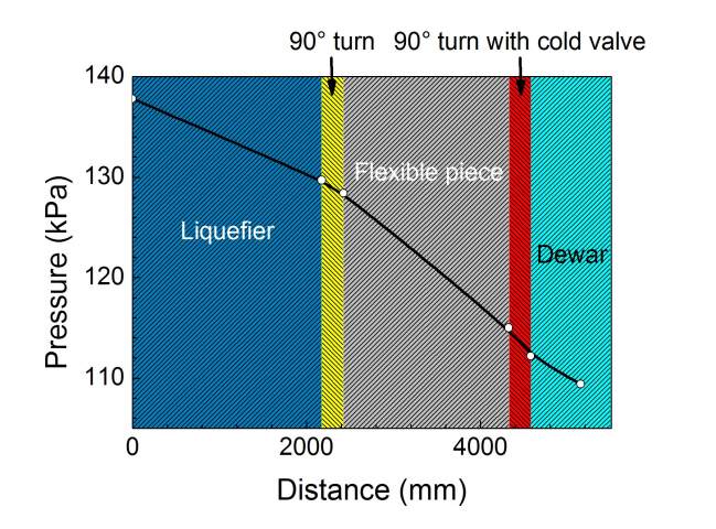 Figure 3: Typical pressure versus distance of the transfer tubes that were modified in this development project