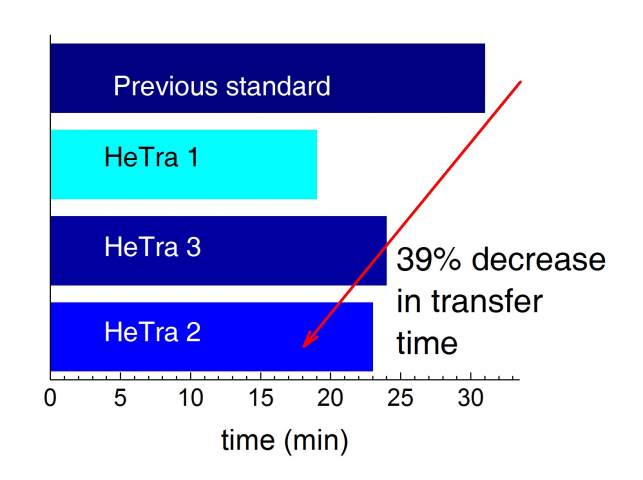 Figure 4: The time required to transfer 96 liters of liquid helium at a consistent pressure difference for the industry standard transfer tube as well as for CryoVac's iterations