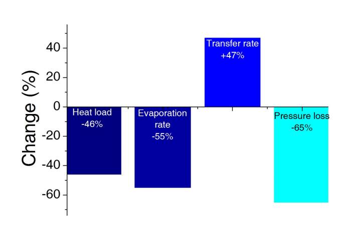 Figure 5: A breakdown of the improvements to CryoVac's transfer tubes versus the industry standard