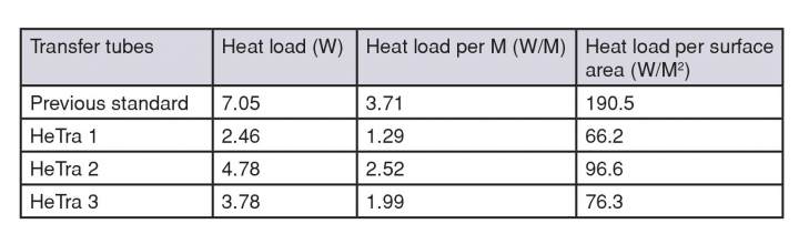 Table 1: The heat load experienced by the various transfer tubes as we progressed through the project. Despite HeTra 1 being more efficient that HeTra 2 and 3, its manufacture was cumbersome and not cost-effective.