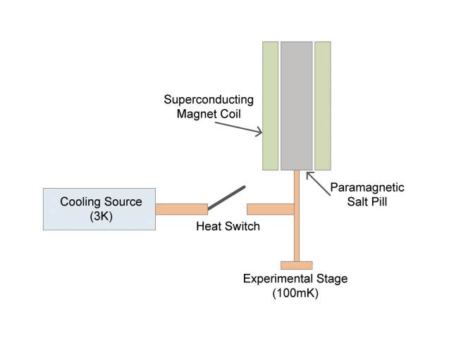 Figure 2: Schematic of components of an ADR cryostat, including superconducting magnet, paramagnetic salt pill, heat switch, experimental stage and cooling source