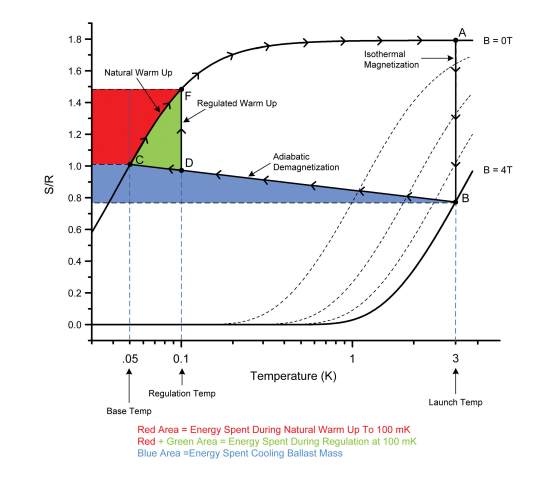 Figure 1: Entropy as a function of temperature and magnetic field