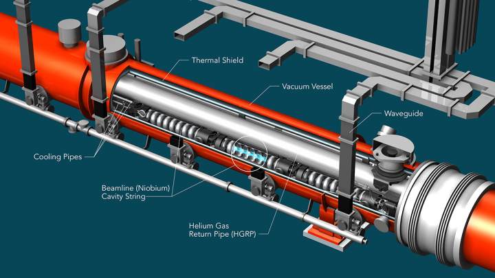 Cutaway image of a cryomodule. Each large metal cylinder contains layers of insulation and cooling equipment, in addition to the cavities that will accelerate electrons. The cryomodules are fed liquid helium from an aboveground cooling plant. Microwaves reach the cryomodules through waveguides connected to a system of solid-state amplifiers. Image: Greg Stewart, SLAC.
