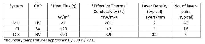 Table 1: Typical design parameters and thermal performance levels for layered insulation systems