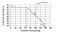 Figure 3. FESHM fatality factor calculation for partial pressures between 65 and 135 mmHg. Image: Fermilab