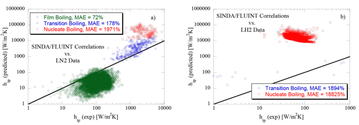 Figure 1: Parity plot comparing correlations used in SINDA/FLUINT against a) vertical upflow LN2 chilldown Data from Darr et al. (2016a) and b) vertical upflow LH2 chilldown data from Hartwig et al. (2016). Image: NASA