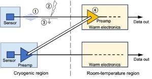 Figure 2. Co-location can reduce microphonics (noise or variation in wiring capacitance resulting from vibration) , electromagnetic interference (EMI) , wiring capacitance, resistance and inductance , which reduce bandwidth. Also, preamplifier noise  may be reduced, and management of thermally generated voltages and impedance matching may be improved. Image: Randall K. Kirschman
