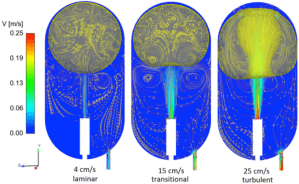 Figure 3. ZBOT CFD simulations of microgravity jet mixing and ullage penetration at three different jet flow rates. Image: NASA