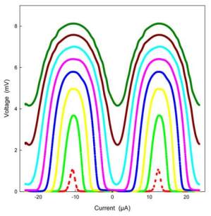 Figure 5. Output voltage versus applied feedback current (flux) for a 112-SQUID SSAA. The individual plots are for SSAA bias currents ranging from 24 to 36 μA in 2 μA steps. Image: Stephen Boyd