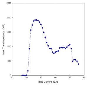 Figure 6. Maximum transimpedance as a function of SSAA bias current. Image: Stephen Boyd