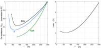Figure 7. Left: three of many examples of transistor on-resistance vs temperature: Si and GaN field-effect power transistors[Data from 12,13] and a SiGe bipolar power transistor[Data from 14]; right: power-loss reduction in a 100-W-output cryogenic power converter[Data from 15]. Image: Randall K. Kirschman