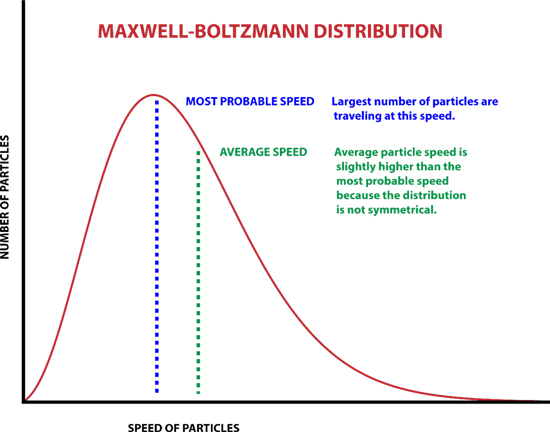 The Maxwell-Boltzmann distribution shows the average speed and most probable speed of particles in a gas at a certain temperature. Image: Curt Suplee/NIST