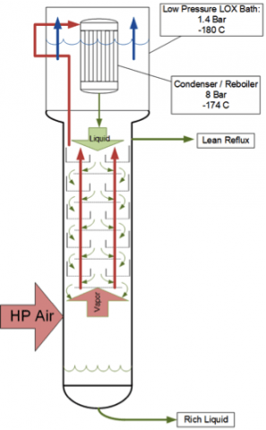 Figure 7: HP Column operation