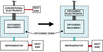 Figure 1. Relocating the power-conversion electronics from the room-temperature environment to the cryogenic environment.
