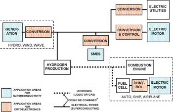 Figure 2. Areas between energy production and consumption where cryogenic power electronics could be beneficial.