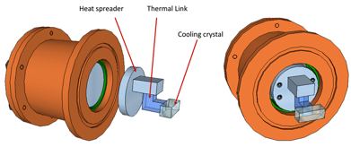 Figure 1. Heat is conducted from the load through the heat spreader and thermal link to the cooling crystal. The thermal link is designed to minimize fluorescent radiation heat from reaching the heat spreader and cold load. Image: Richard Epstein