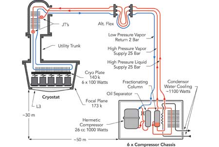Layout of LSST Camera Mixed Refrigeration System. Image: SLAC