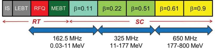 Figure 1: This schematic shows the layout of the PIP-II accelerator. The room temperature (RT) section is comprised of an ion source (IS), low energy beam transport line (LEBT), radio frequency quadruple (RFQ) and medium energy beam transport line (MEBT). Beam travels through the five superconducting (SC) accelerating sections. Image: Fermilab