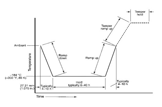 Figure 1: Typical DCT cycle