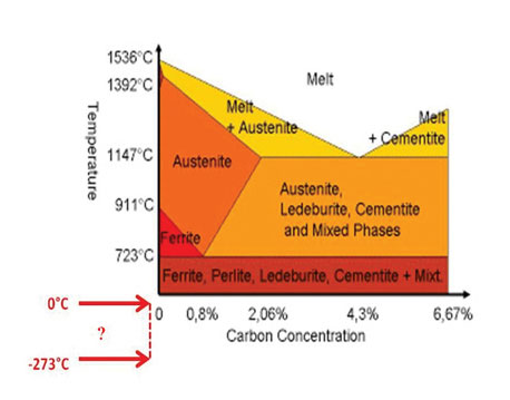 Figure 2: Phase diagrams rarely show phases below 0˚C. This illustrates the focus on what happens at high temperatures and the assumption that nothing changes or is rearranged at low temperatures.