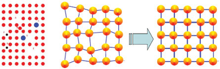 Figure 3: Theory of crystalline rearrangement from vacancies and interstitial atoms structure imperfections when submitted to cryogenic temperatures for an extended period of time.