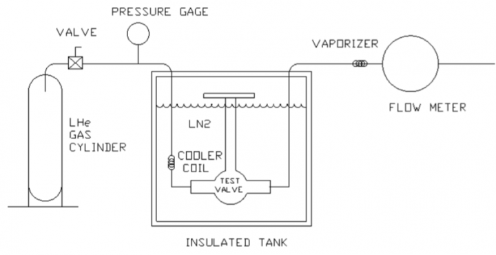 Figure 1 Schematic of BS6364 Low temperature Valve Leak test. Image: Technifab