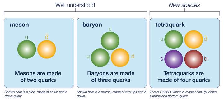 Tetraquark comparison. Image: Fermilab